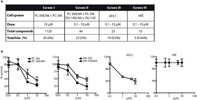 Unbiased Phenotype-Based Screen Identifies Therapeutic Agents Selective for Metastatic Prostate Cancer